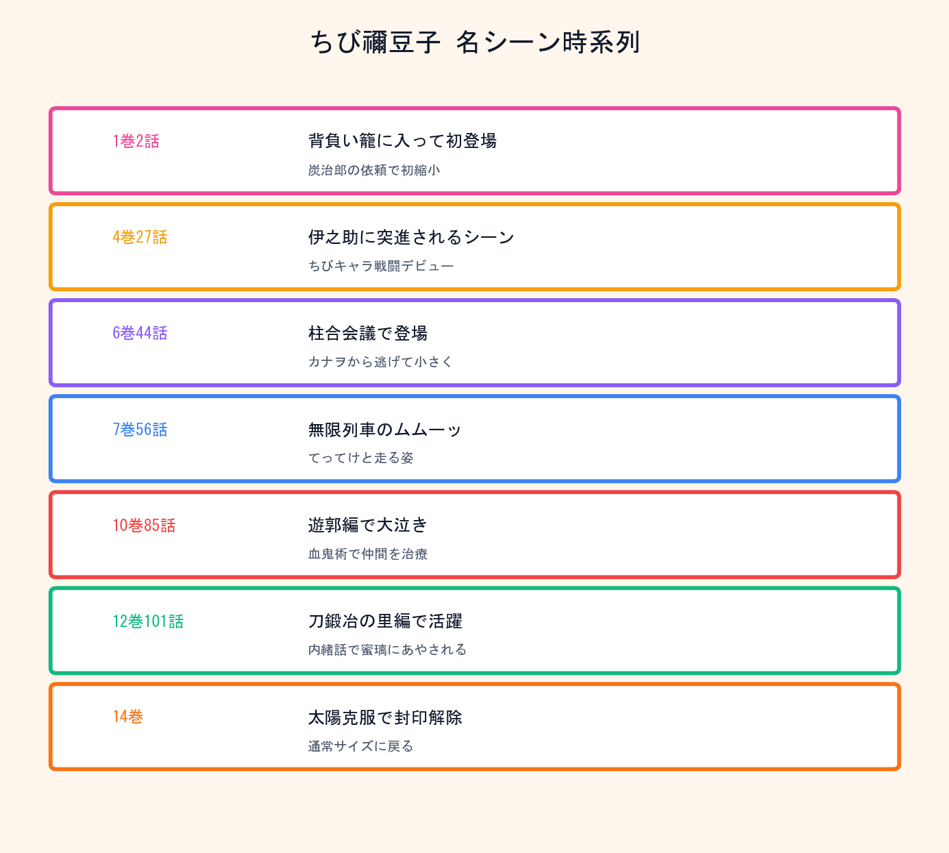 ちび禰豆子 名シーン時系列