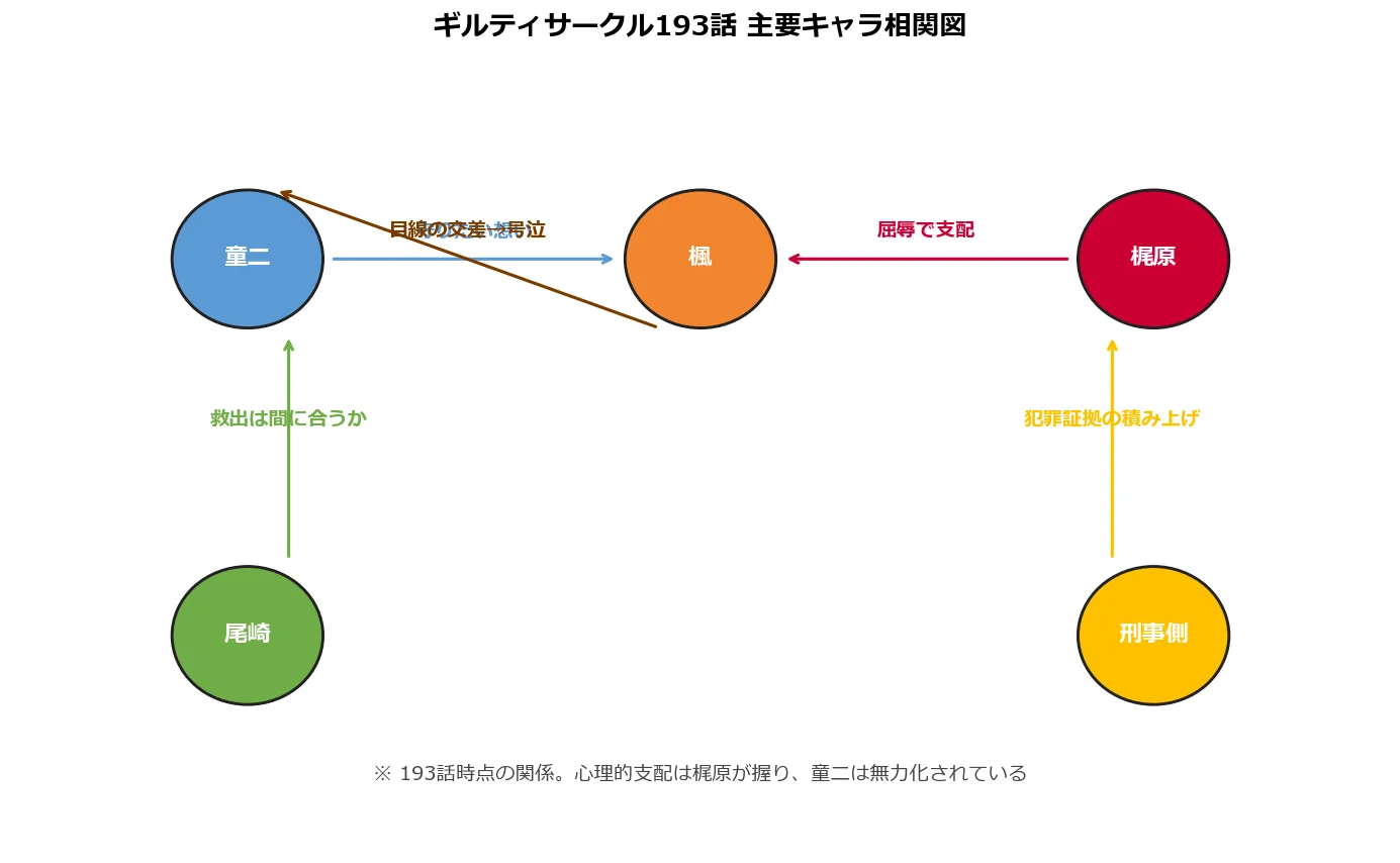 ギルティサークル193話の主要キャラ相関図