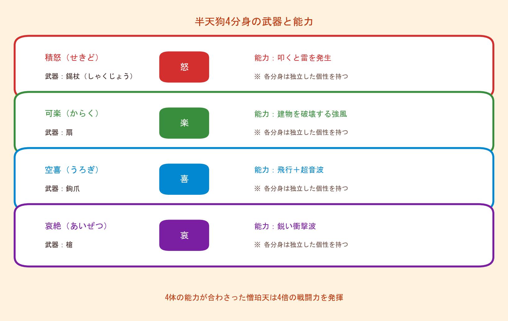 半天狗4分身の武器と能力