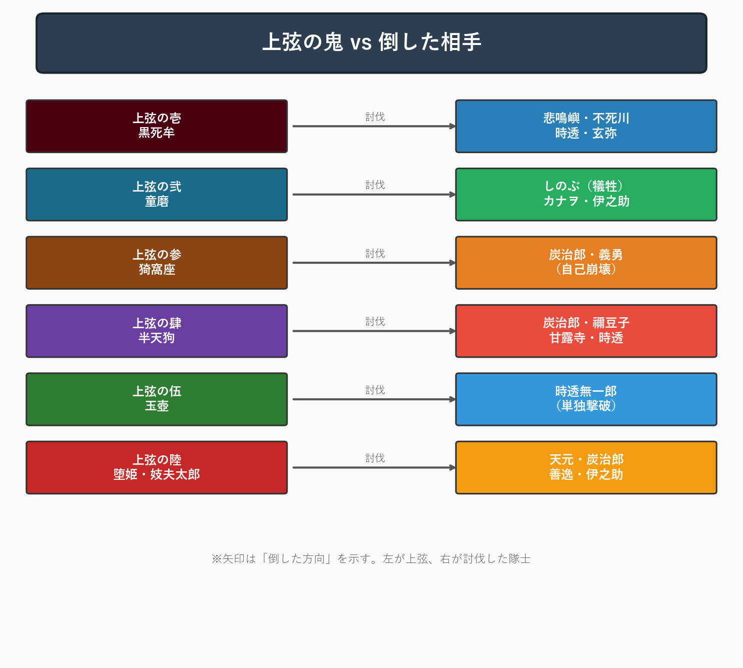 各上弦の鬼を倒した相手の対応図