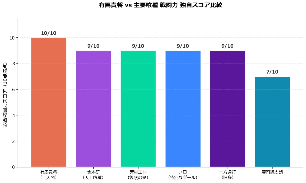 有馬貴将と主要喰種の戦闘力スコア比較バーチャート