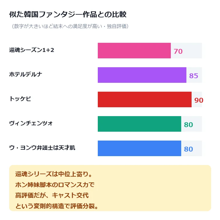 還魂と似た韓国ファンタジー作品の着地満足度比較グラフ