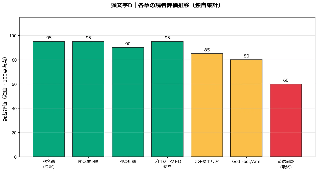 頭文字D各章の読者評価推移グラフ（独自集計）