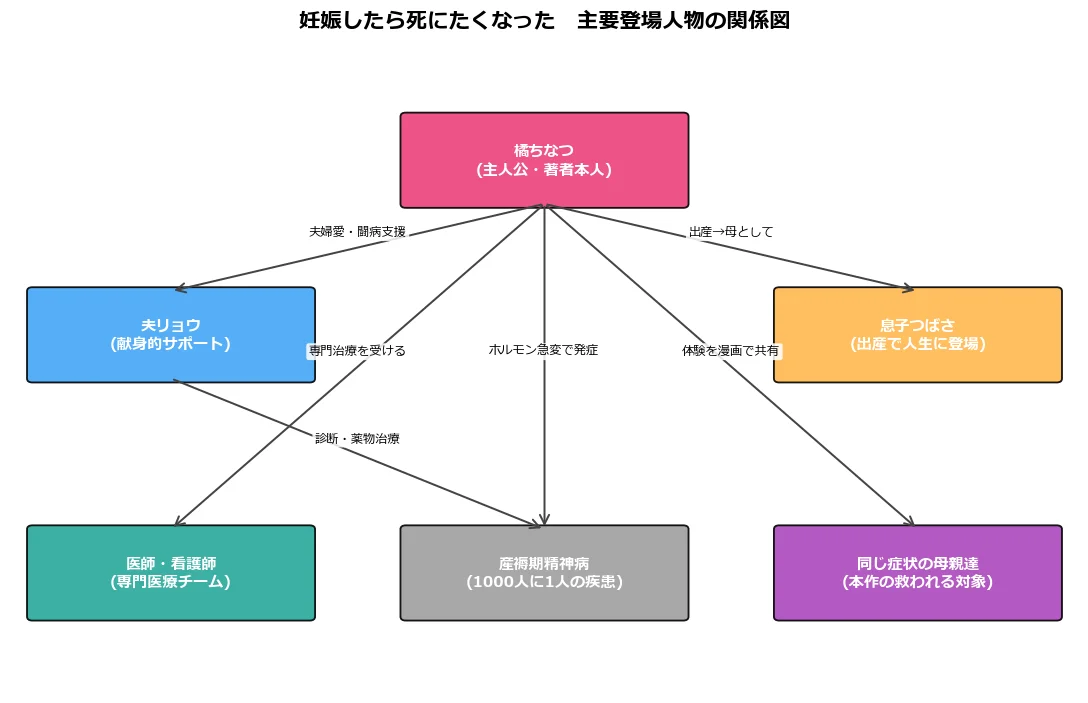 妊娠したら死にたくなったの主要登場人物相関図