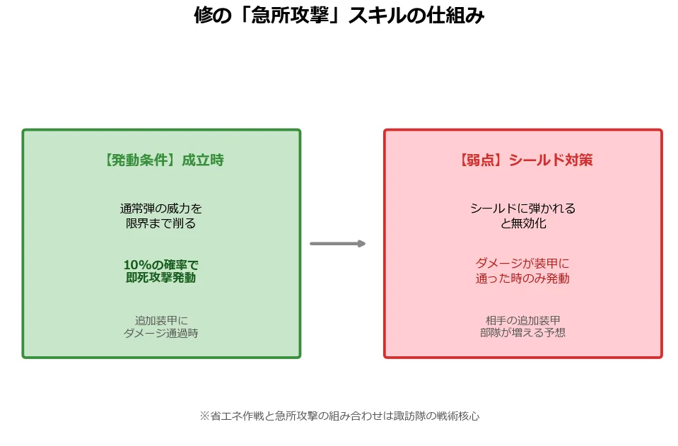 修の急所攻撃スキルの仕組み図