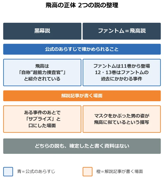 サイコパストの飛高の正体をめぐる2つの説