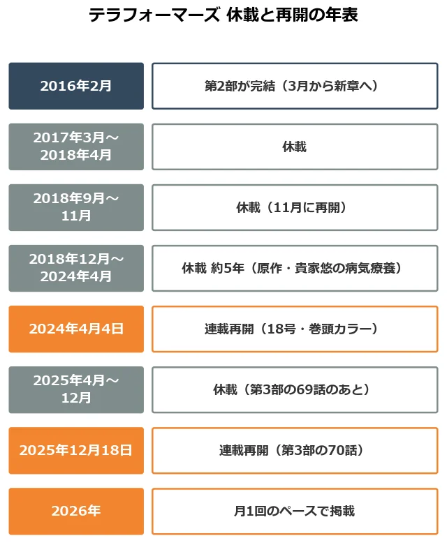 テラフォーマーズ休載と再開の年表（未完結）